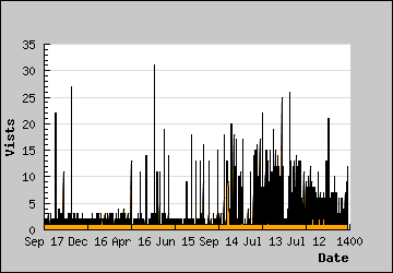 Visits Per Day