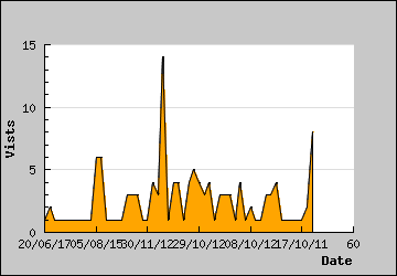 Visits Per Day