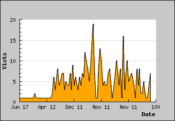 Visits Per Day