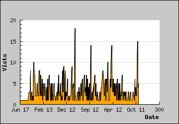 Visits Per Day