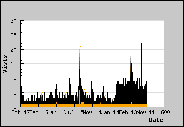 Visits Per Day