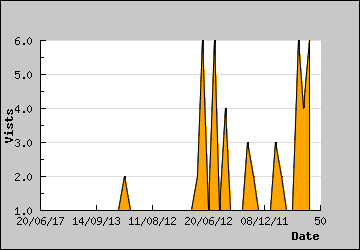 Visits Per Day