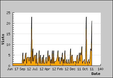 Visits Per Day