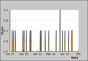 Visits Per Day