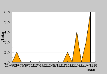 Visits Per Day