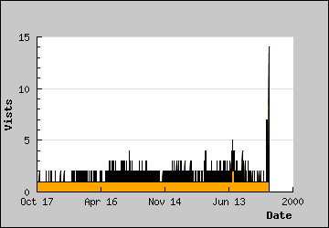 Visits Per Day