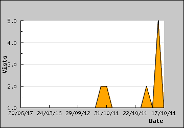 Visits Per Day