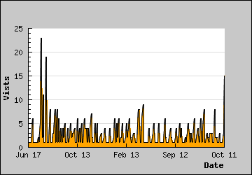 Visits Per Day