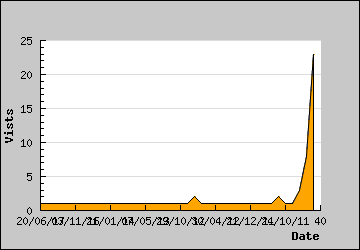 Visits Per Day