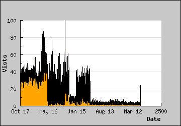 Visits Per Day