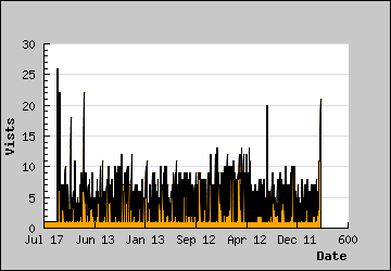 Visits Per Day