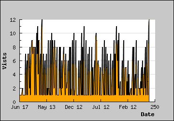 Visits Per Day