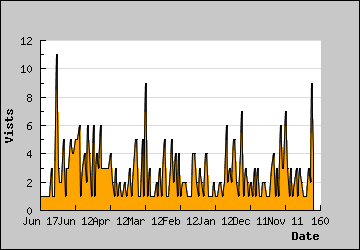 Visits Per Day