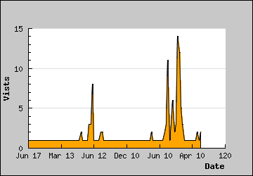 Visits Per Day