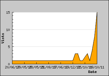 Visits Per Day