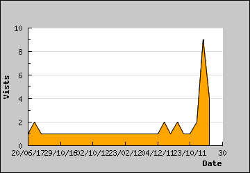 Visits Per Day