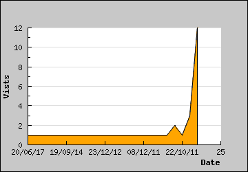 Visits Per Day