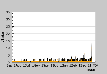 Visits Per Day