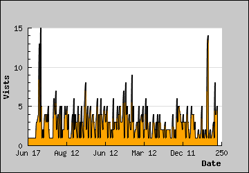 Visits Per Day