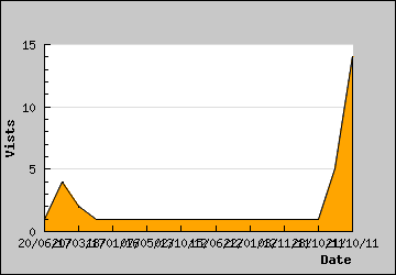 Visits Per Day