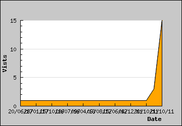 Visits Per Day