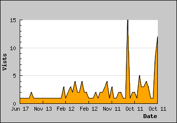 Visits Per Day