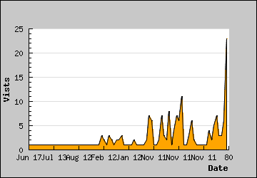 Visits Per Day