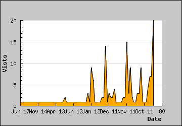 Visits Per Day