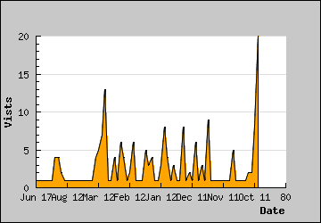 Visits Per Day