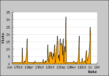 Visits Per Day