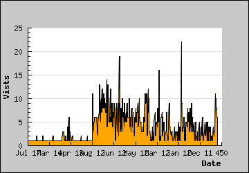 Visits Per Day