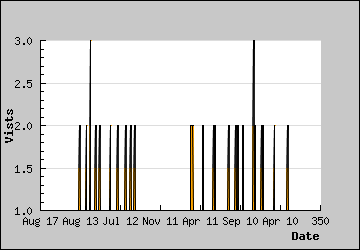 Visits Per Day