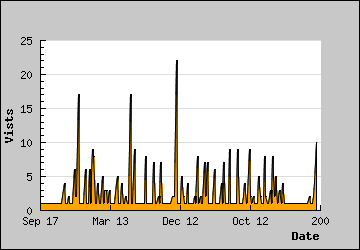 Visits Per Day