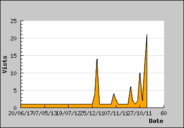 Visits Per Day