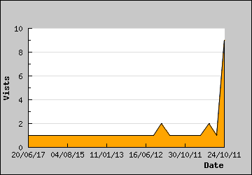 Visits Per Day