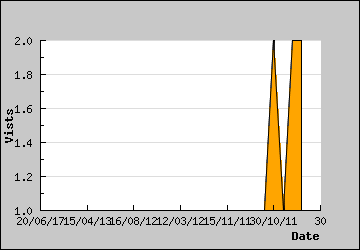 Visits Per Day