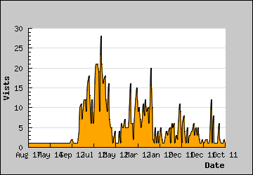 Visits Per Day