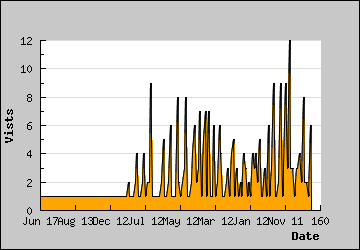 Visits Per Day