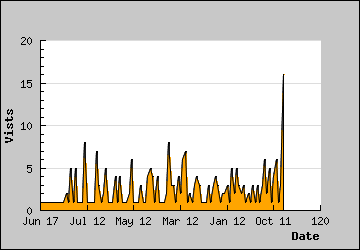 Visits Per Day