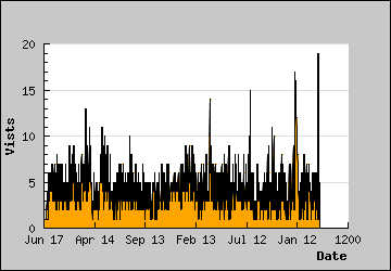 Visits Per Day