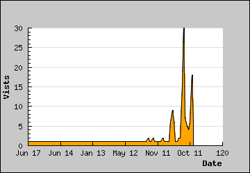 Visits Per Day