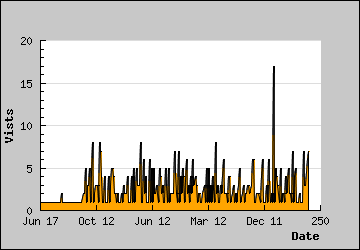 Visits Per Day