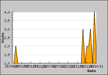 Visits Per Day