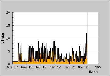 Visits Per Day