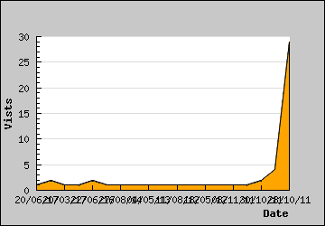 Visits Per Day