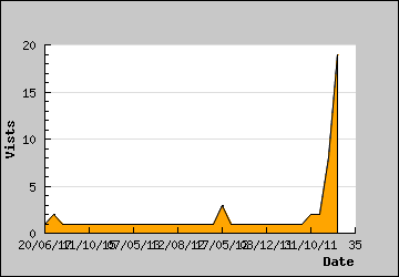 Visits Per Day