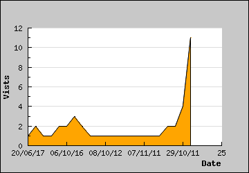 Visits Per Day