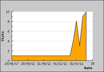 Visits Per Day