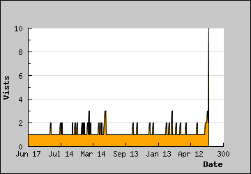 Visits Per Day