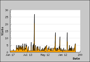 Visits Per Day